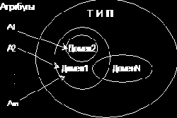 Семантика доменов и атрибутов