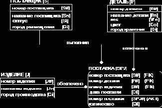 База данных «Поставщик-Деталь-Изделие»