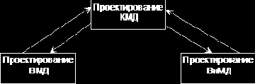Характеристика процесса проектирования