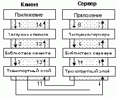 Механизм работы RPC