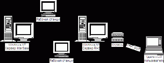 Использование слоя RAS для удаленного доступа на платформе Windows NT