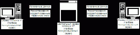 Схема репликации данных