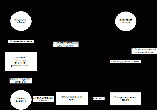 Схема репликации данных