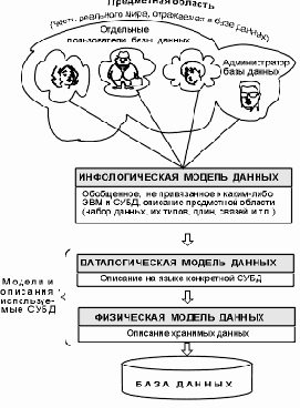 Архитектура СУБД