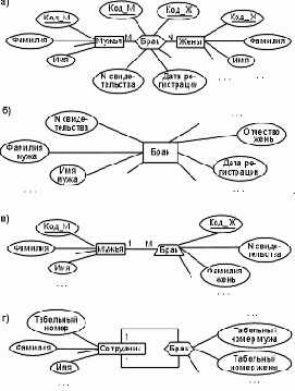 Характеристика связей и язык моделирования