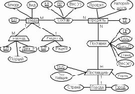 Классификация сущностей