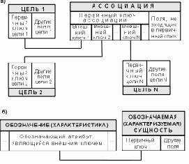 О первичных и внешних ключах
