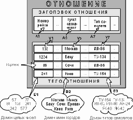 Реляционная структура данных