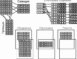 Манипулирование реляционными данными