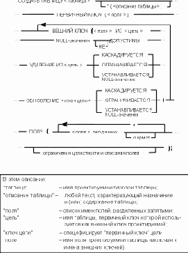 Процедура проектирования