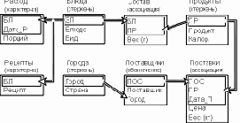 Процедура проектирования