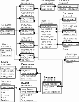 Построение инфологической модели