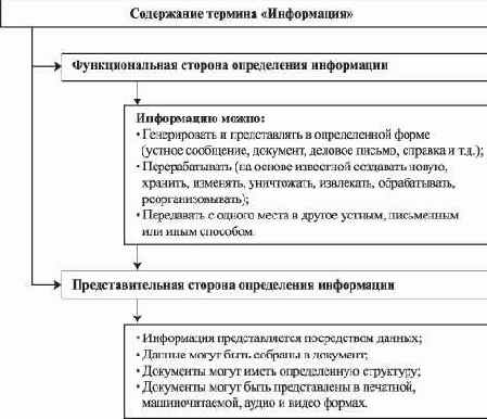 Определение понятия информации