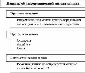 Информационная модель данных