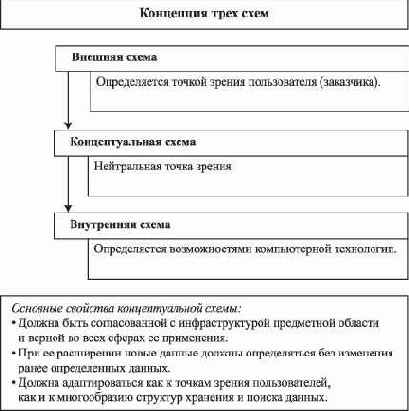 Концепция трех схем