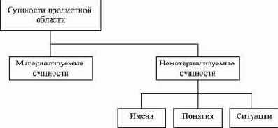 Понятие предметной области
