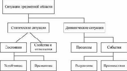 Понятие предметной области