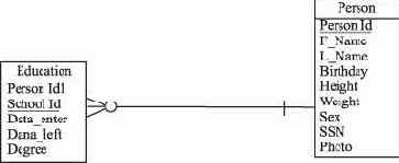 Документирование отношений (связей)