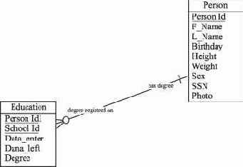 Документирование отношений (связей)