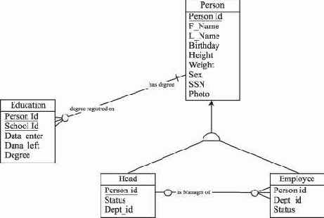 Документирование супертипов и подтипов