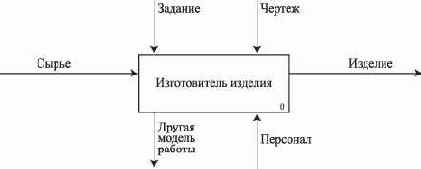 Бизнес-модель процессов (иерархия функций системы)