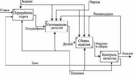 Бизнес-модель процессов (иерархия функций системы)