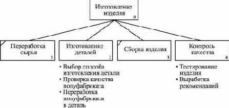 Бизнес-модель процессов (иерархия функций системы)