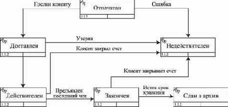 Модель жизненного цикла сущности