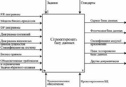 Типовая бизнес-модель процесса проектирования базы данных