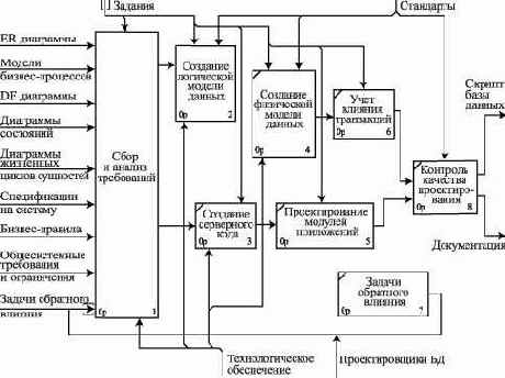 Типовая бизнес-модель процесса проектирования базы данных
