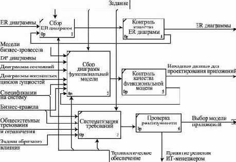 Бизнес-модель процесса проектирования базы данных: сбор и анализ входных данных