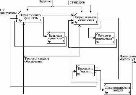 Бизнес-модель процесса проектирования