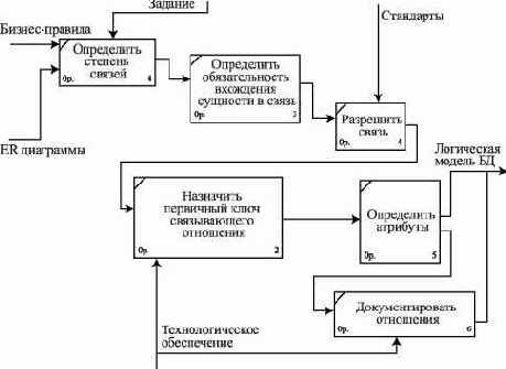 Бизнес-модель процесса проектирования