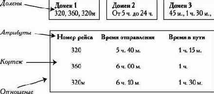 Понятие отношения