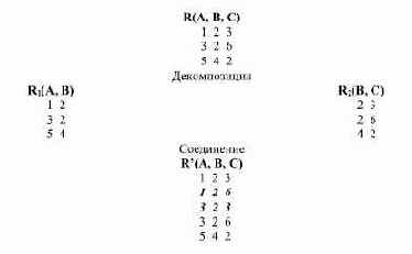 Декомпозиция схем отношений, свойства соединения без потерь и сохранения ФЗ