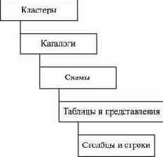 Иерархия объектов реляционной базы данных