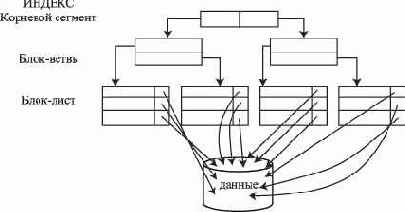 Индекс со структурой B-Tree
