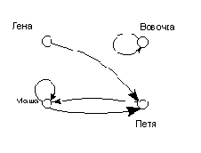 Еще пример бинарного отношения