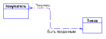 Пример разработки простой ER-модели