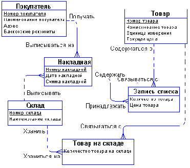 Пример разработки простой ER-модели