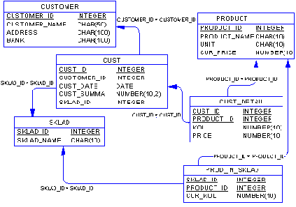 Концептуальные и физические ER-модели