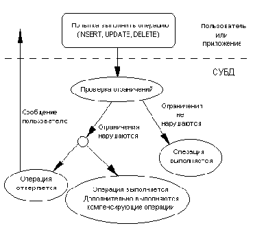 Ограничения целостности