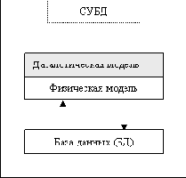 Иерархическая и сетевая даталогические модели СУБД