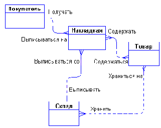 ������ ���������� ������� ER������