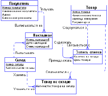 ������ ���������� ������� ER������