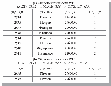 ��������, ��������� � ��������� ����������