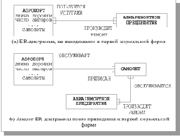 ������ ���������� ����� ER-���������