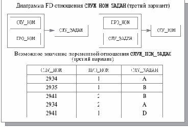 ������ �� ������� ���������� � BCNF?