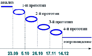 Опыт применения методологий RAD и DATARUN в конкретных проектах