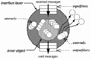 Объектно-ориентированный подход и современные мониторы транзакций